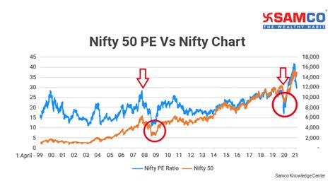 nifty 50 share price pe ratio today